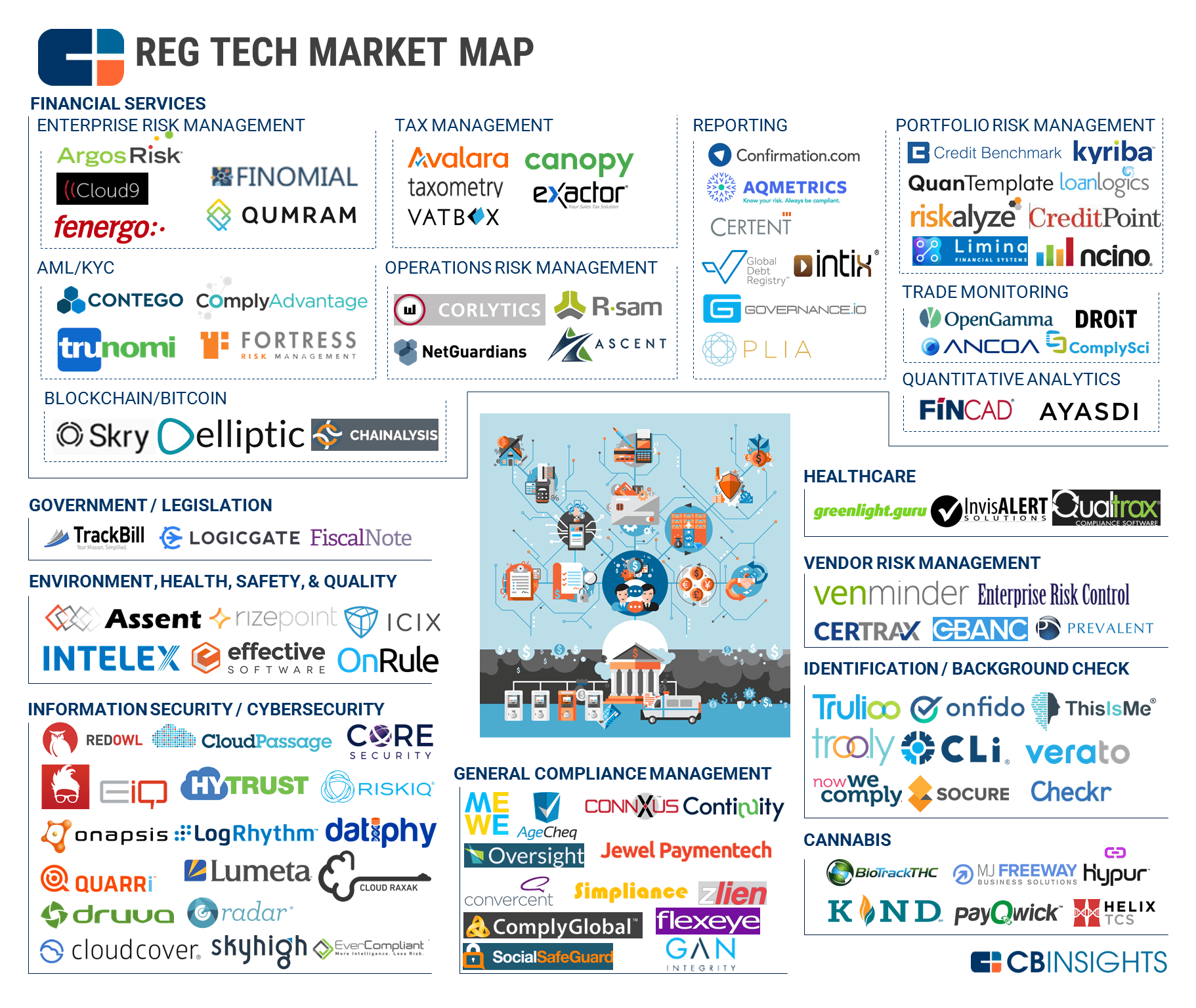 RegTech Market Map