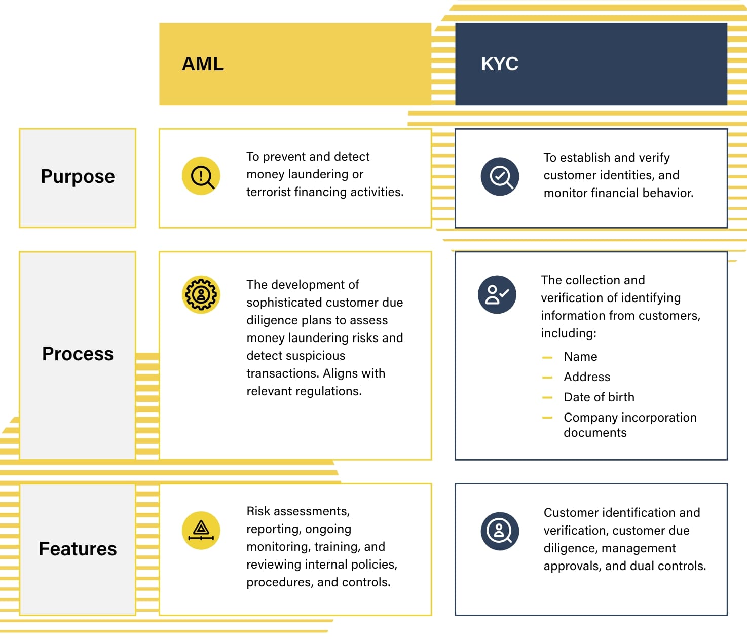 Differences between AML and KYC 