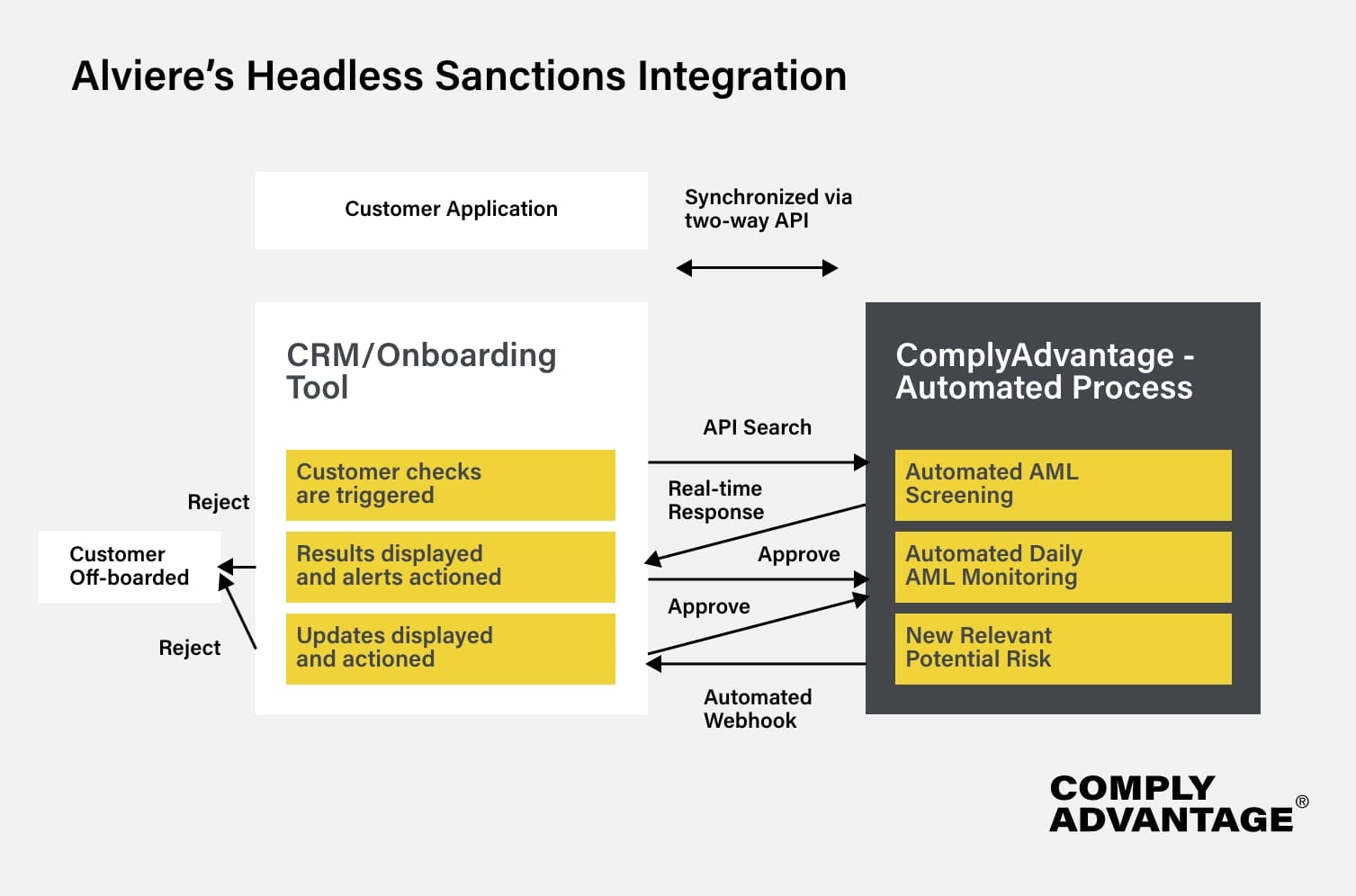 Alviere's Sanctions Screening Process Integration