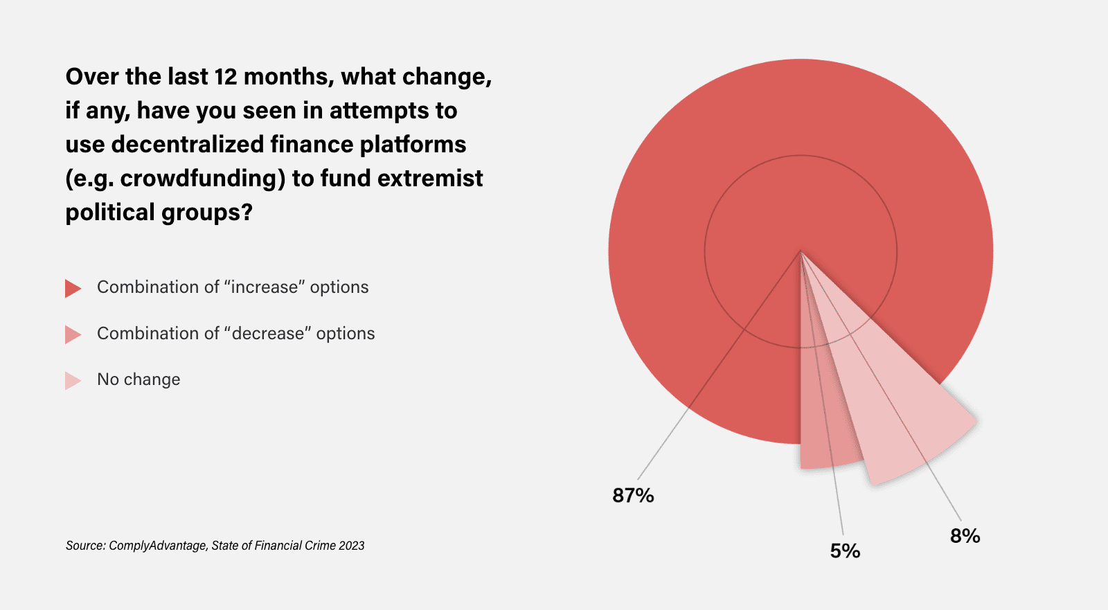 Survey results: What change have you seen in the use of DeFi platforms to fund extremist groups?