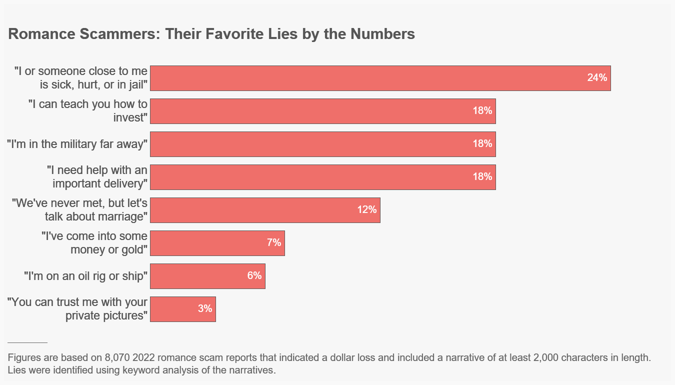 Federal Trade Commission graph showing romance scammers favorite lies by the numbers