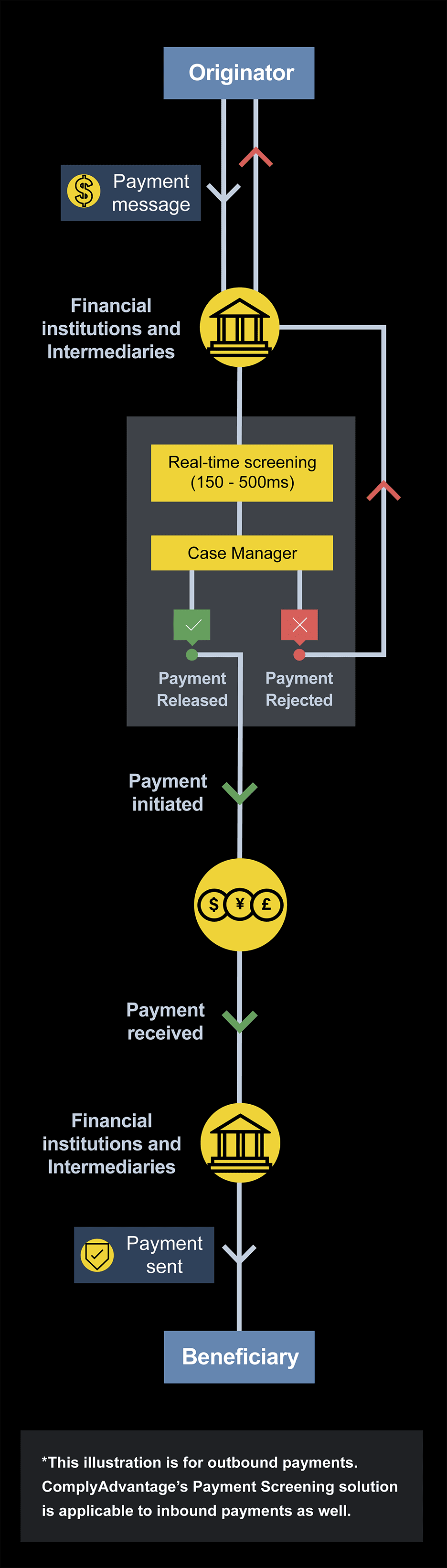 Payment Screening process